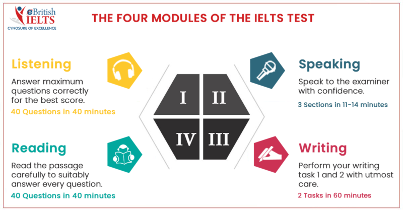 Four modules IELTS 
