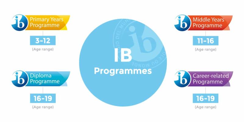 How is an IB school different? 